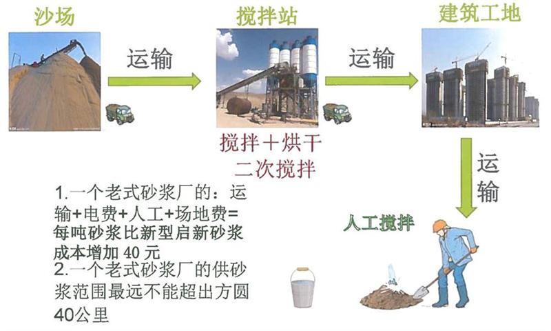 “老式砂漿廠”的弊病之多，革新勢(shì)在必行！(圖3)
