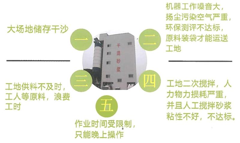 “老式砂漿廠”的弊病之多，革新勢(shì)在必行！(圖4)
