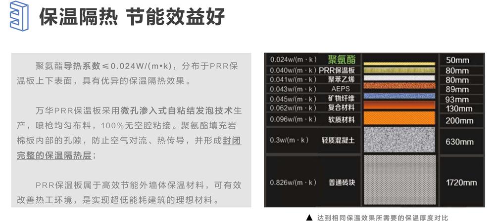 萬華PRR保溫板：A級，豎絲巖棉與硬泡聚氨酯復(fù)合一體！(圖6)