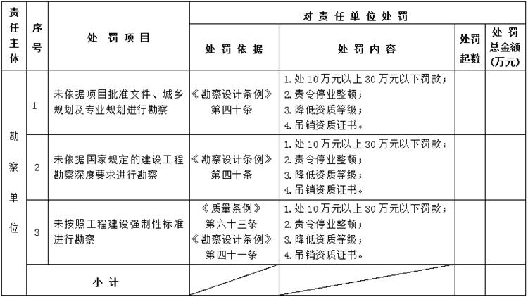 【建設(shè)工程各方質(zhì)量責(zé)任主體】行政處罰知多少？(圖2)