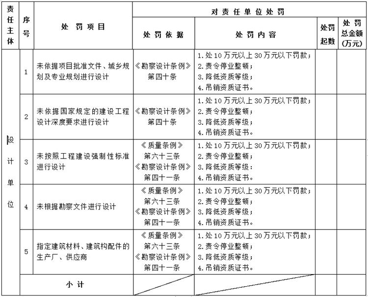 【建設(shè)工程各方質(zhì)量責(zé)任主體】行政處罰知多少？(圖3)