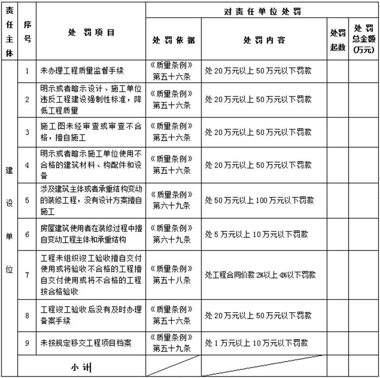 【建設(shè)工程各方質(zhì)量責(zé)任主體】行政處罰知多少？(圖1)