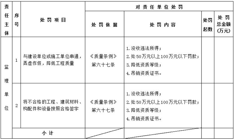 【建設(shè)工程各方質(zhì)量責(zé)任主體】行政處罰知多少？(圖5)