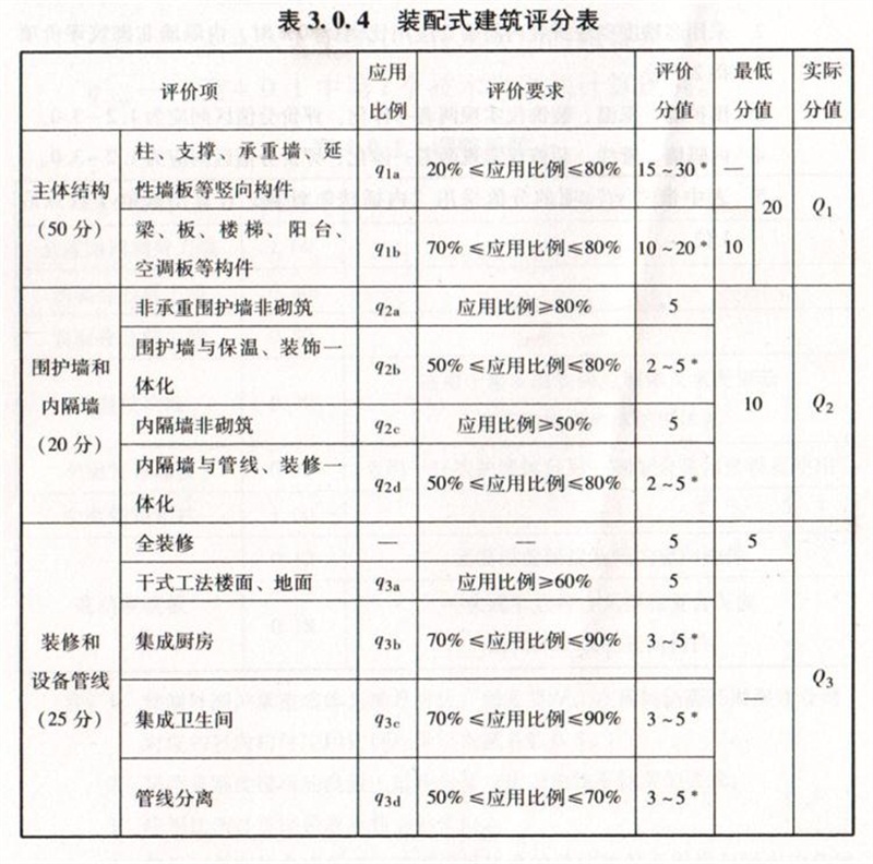 內(nèi)隔墻綠色建材，納入裝配率可計(jì)入2分！(圖7)
