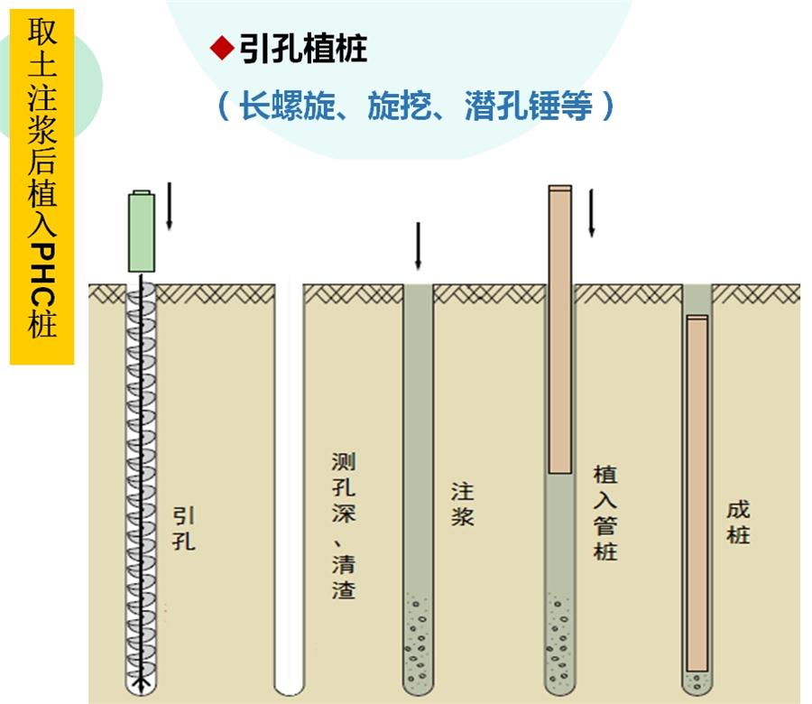 【勁性復(fù)合樁】克服CFG等灌注樁的缺點(diǎn)之樁型！(圖4)