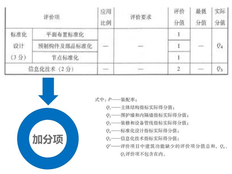 圍繞“泰安市裝配式建筑政策”分值考量！(圖6)