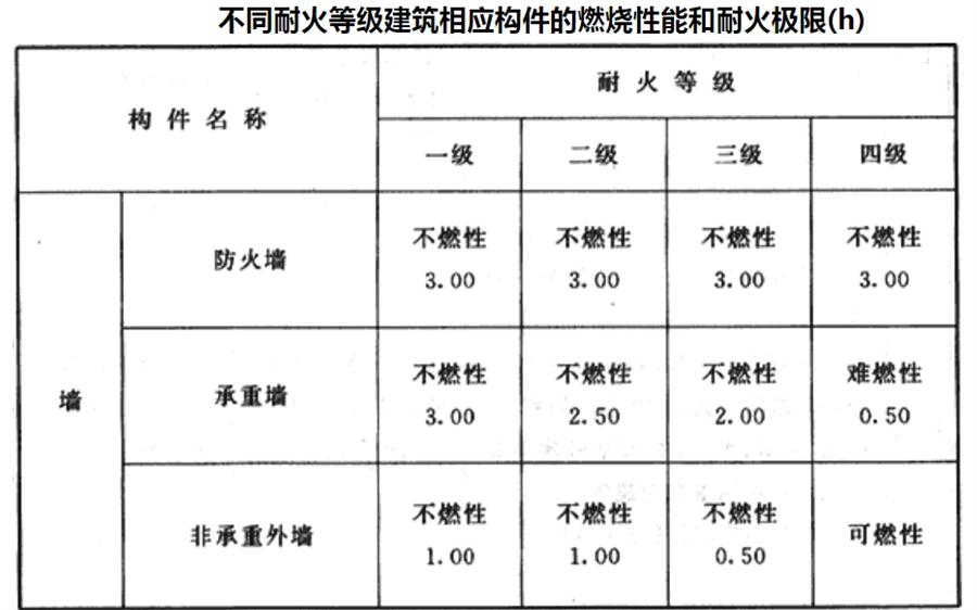 民用建筑:不同耐火等級建筑相應構(gòu)件的燃燒性能和耐火極限(圖1)