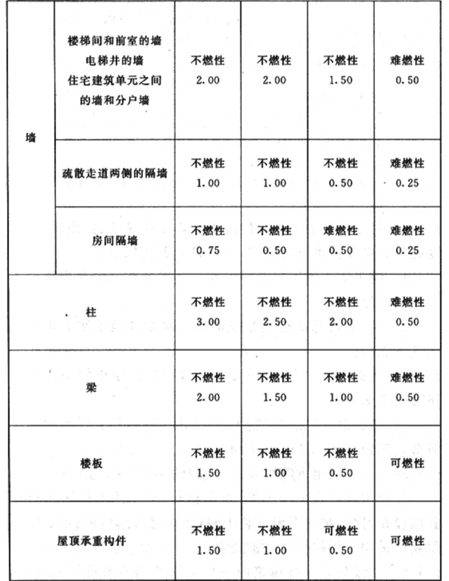 民用建筑:不同耐火等級建筑相應構(gòu)件的燃燒性能和耐火極限(圖2)