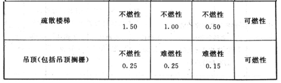 民用建筑:不同耐火等級建筑相應構(gòu)件的燃燒性能和耐火極限(圖3)