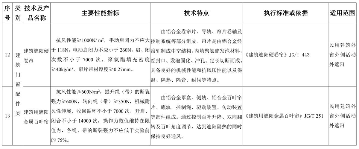 山東建筑門窗與配件類：推廣使用、限制使用和禁止使用技術(shù)產(chǎn)品目錄(圖6)