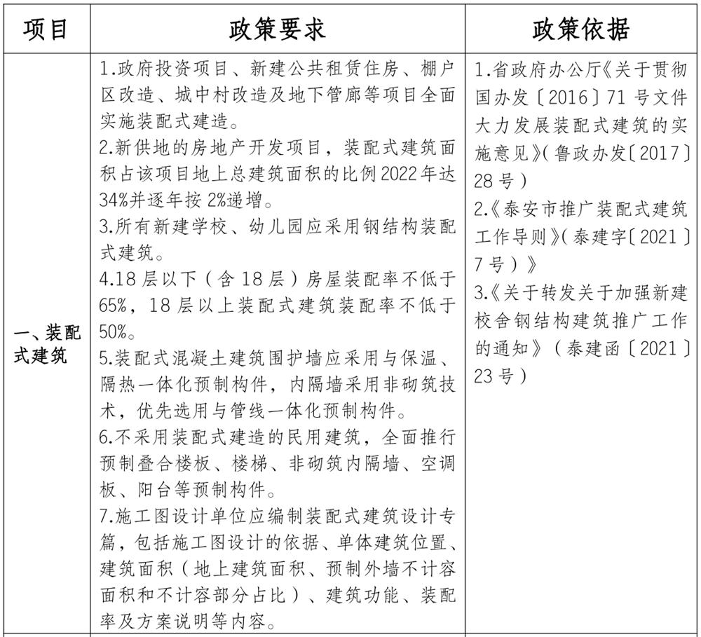泰安市《工程設(shè)計、施工圖審查政策性清單》(圖1)