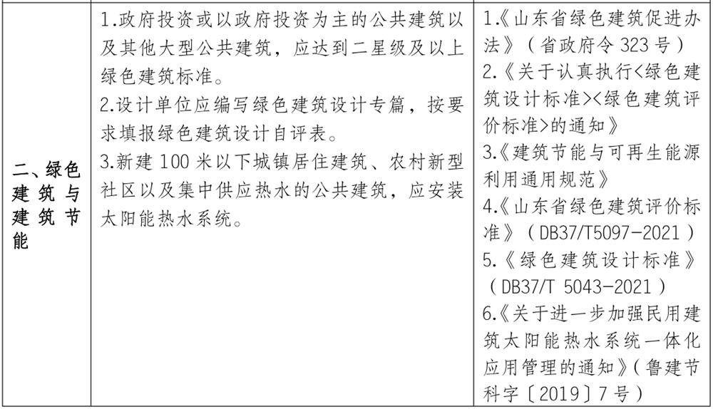 泰安市《工程設(shè)計、施工圖審查政策性清單》(圖2)