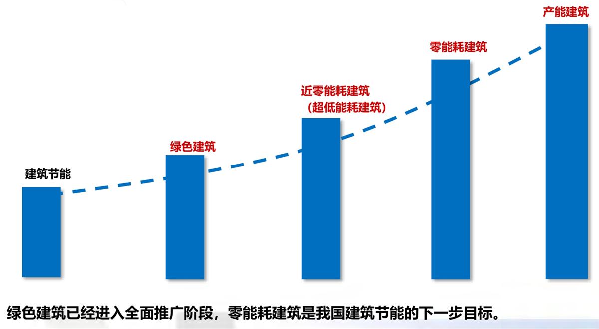 零能耗建筑：常用技術措施如是說！(圖1)