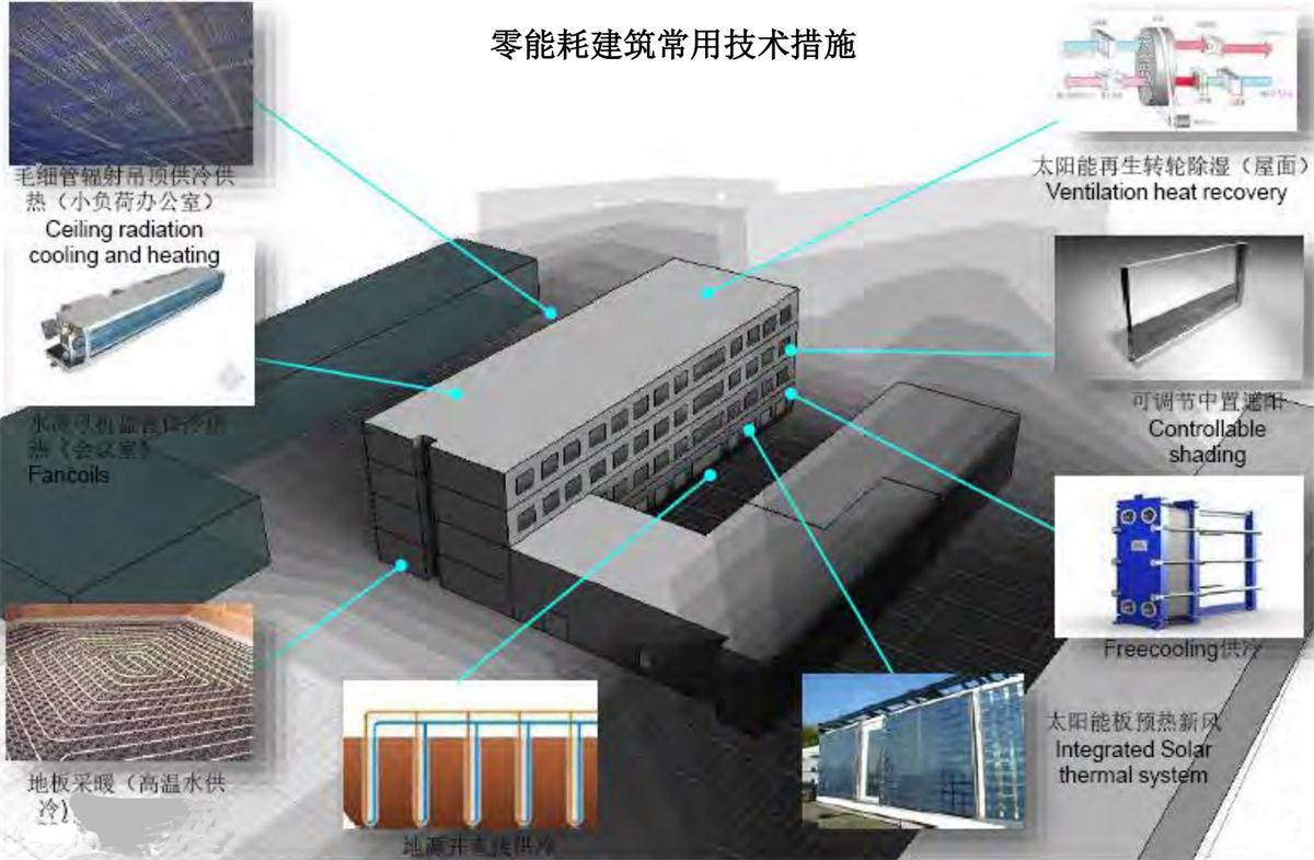 零能耗建筑：常用技術措施如是說！(圖7)